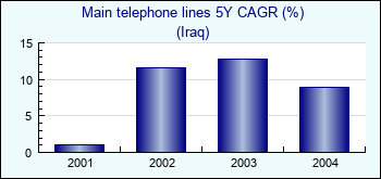 Iraq. Main telephone lines 5Y CAGR (%)