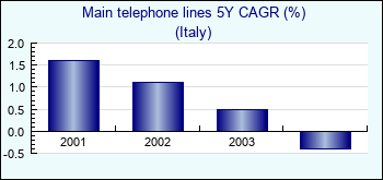 Italy. Main telephone lines 5Y CAGR (%)