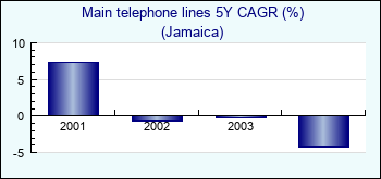Jamaica. Main telephone lines 5Y CAGR (%)