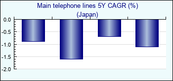 Japan. Main telephone lines 5Y CAGR (%)