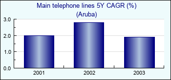 Aruba. Main telephone lines 5Y CAGR (%)