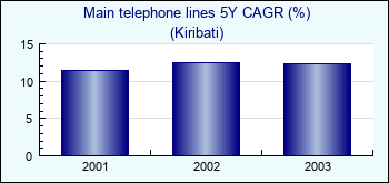 Kiribati. Main telephone lines 5Y CAGR (%)
