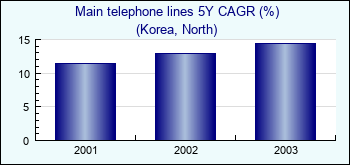 Korea, North. Main telephone lines 5Y CAGR (%)