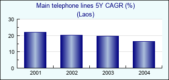 Laos. Main telephone lines 5Y CAGR (%)