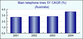 Australia. Main telephone lines 5Y CAGR (%)