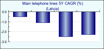 Latvia. Main telephone lines 5Y CAGR (%)