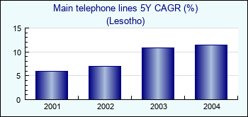 Lesotho. Main telephone lines 5Y CAGR (%)