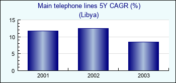 Libya. Main telephone lines 5Y CAGR (%)