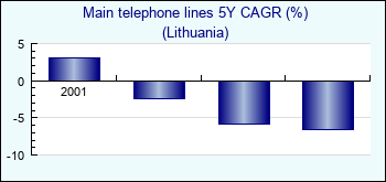 Lithuania. Main telephone lines 5Y CAGR (%)