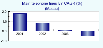 Macau. Main telephone lines 5Y CAGR (%)