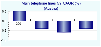Austria. Main telephone lines 5Y CAGR (%)