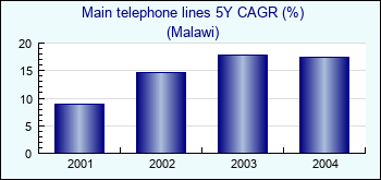 Malawi. Main telephone lines 5Y CAGR (%)