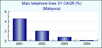 Malaysia. Main telephone lines 5Y CAGR (%)