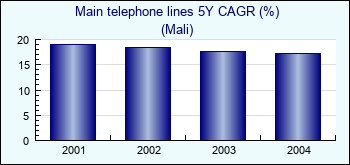 Mali. Main telephone lines 5Y CAGR (%)