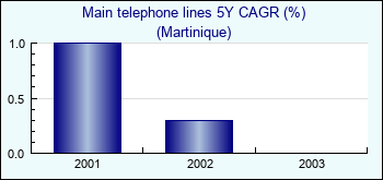 Martinique. Main telephone lines 5Y CAGR (%)
