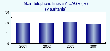 Mauritania. Main telephone lines 5Y CAGR (%)