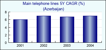 Azerbaijan. Main telephone lines 5Y CAGR (%)