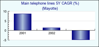 Mayotte. Main telephone lines 5Y CAGR (%)