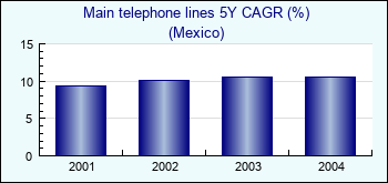 Mexico. Main telephone lines 5Y CAGR (%)