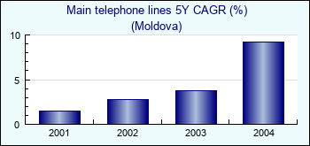 Moldova. Main telephone lines 5Y CAGR (%)