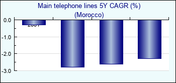 Morocco. Main telephone lines 5Y CAGR (%)