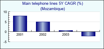 Mozambique. Main telephone lines 5Y CAGR (%)