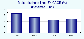 Bahamas, The. Main telephone lines 5Y CAGR (%)