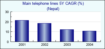 Nepal. Main telephone lines 5Y CAGR (%)