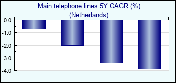 Netherlands. Main telephone lines 5Y CAGR (%)