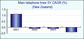 New Zealand. Main telephone lines 5Y CAGR (%)
