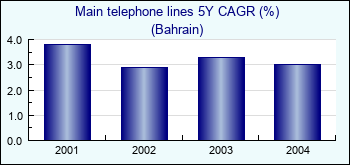 Bahrain. Main telephone lines 5Y CAGR (%)