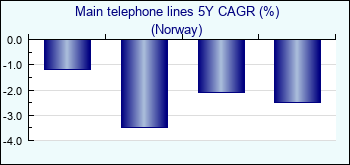 Norway. Main telephone lines 5Y CAGR (%)