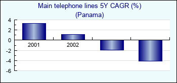Panama. Main telephone lines 5Y CAGR (%)
