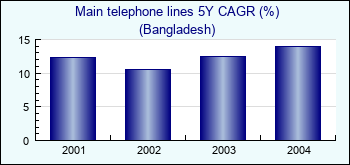 Bangladesh. Main telephone lines 5Y CAGR (%)