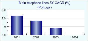 Portugal. Main telephone lines 5Y CAGR (%)