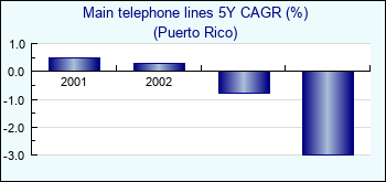 Puerto Rico. Main telephone lines 5Y CAGR (%)