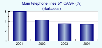 Barbados. Main telephone lines 5Y CAGR (%)
