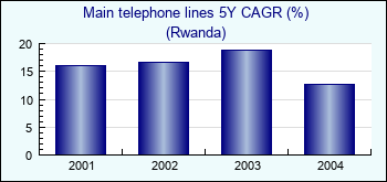 Rwanda. Main telephone lines 5Y CAGR (%)