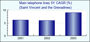 Saint Vincent and the Grenadines. Main telephone lines 5Y CAGR (%)