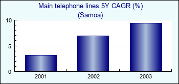 Samoa. Main telephone lines 5Y CAGR (%)