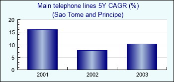 Sao Tome and Principe. Main telephone lines 5Y CAGR (%)