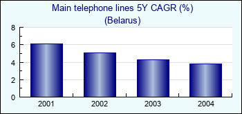 Belarus. Main telephone lines 5Y CAGR (%)