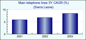 Sierra Leone. Main telephone lines 5Y CAGR (%)