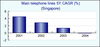 Singapore. Main telephone lines 5Y CAGR (%)
