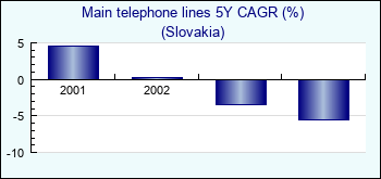 Slovakia. Main telephone lines 5Y CAGR (%)
