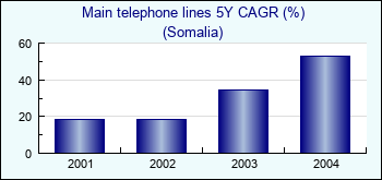 Somalia. Main telephone lines 5Y CAGR (%)