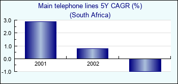 South Africa. Main telephone lines 5Y CAGR (%)