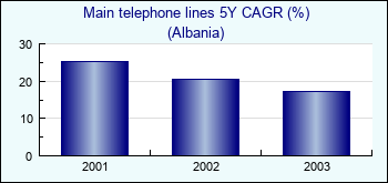 Albania. Main telephone lines 5Y CAGR (%)