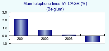 Belgium. Main telephone lines 5Y CAGR (%)