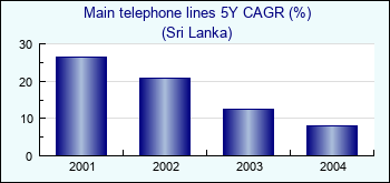 Sri Lanka. Main telephone lines 5Y CAGR (%)
